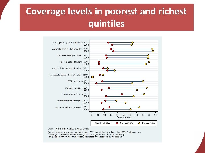 Coverage levels in poorest and richest quintiles 