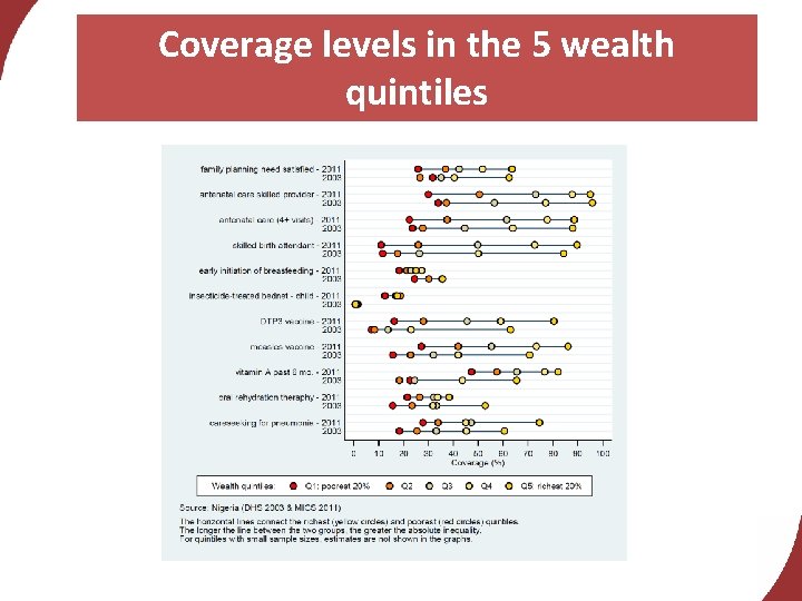 Coverage levels in the 5 wealth quintiles 