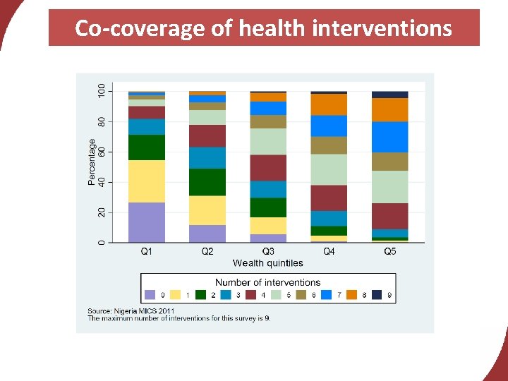 Co-coverage of health interventions 