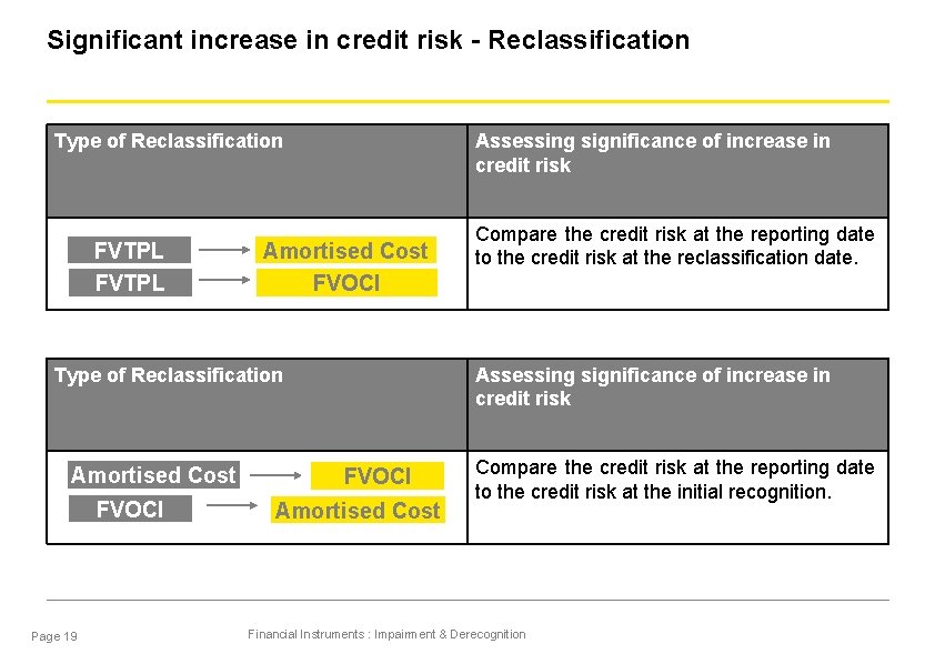 Significant increase in credit risk - Reclassification Type of Reclassification FVTPL Assessing significance of