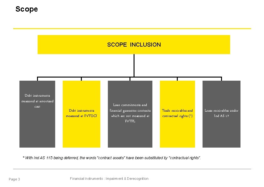 Scope SCOPE INCLUSION Debt instruments measured at amortised cost Debt instruments measured at FVTOCI