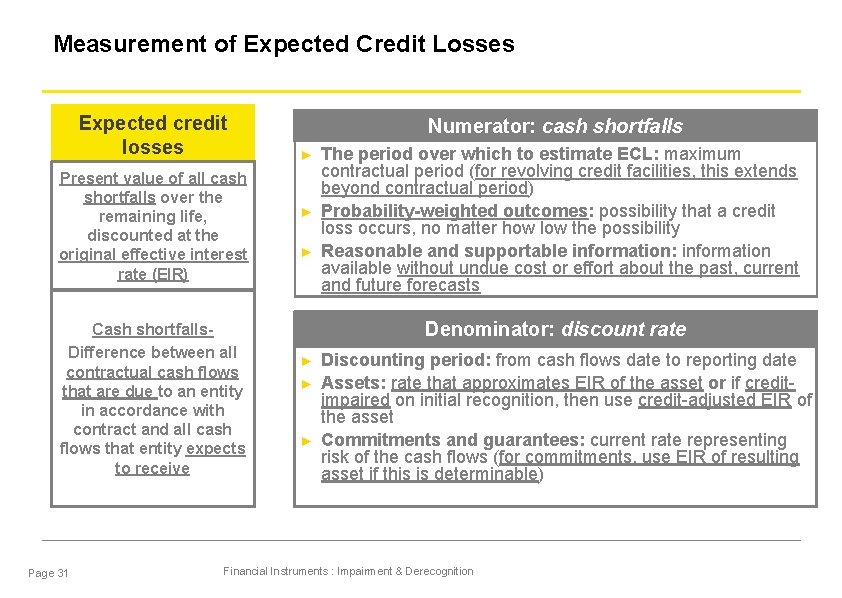 Measurement of Expected Credit Losses Expected credit losses Present value of all cash shortfalls