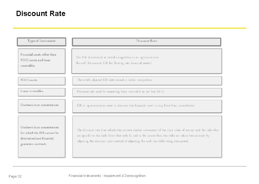 Discount Rate Page 32 Financial Instruments : Impairment & Derecognition 