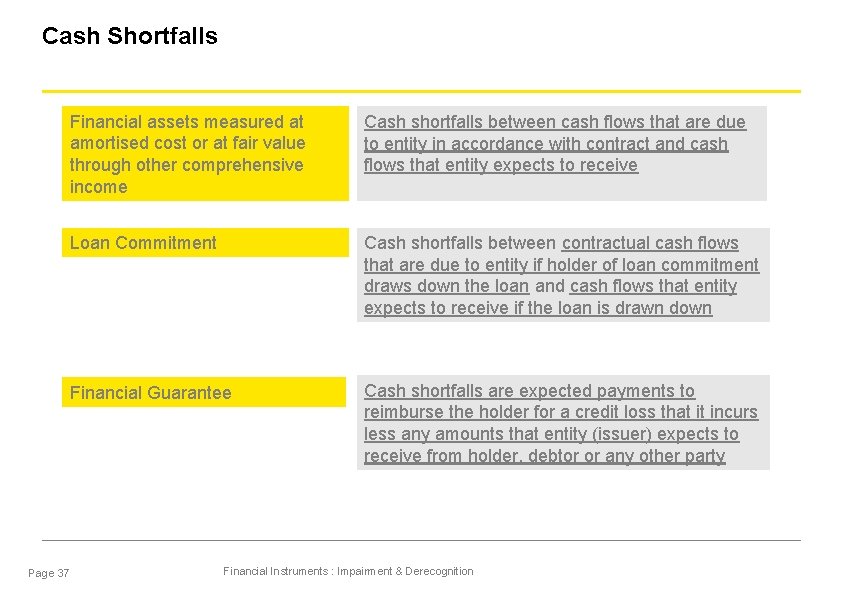 Cash Shortfalls Financial assets measured at amortised cost or at fair value through other