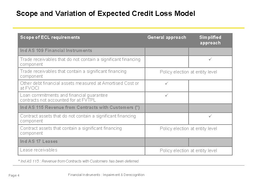 Scope and Variation of Expected Credit Loss Model Scope of ECL requirements General approach