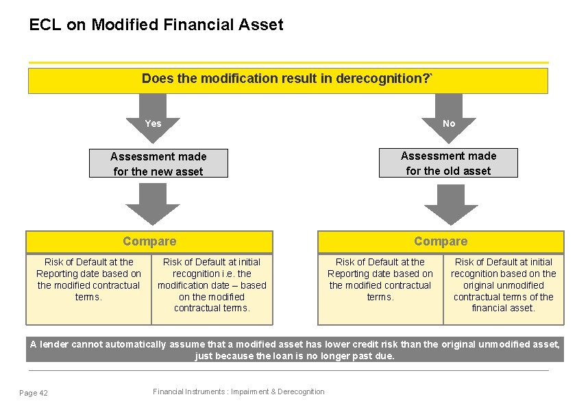 ECL on Modified Financial Asset Does the modification result in derecognition? ` Yes Assessment