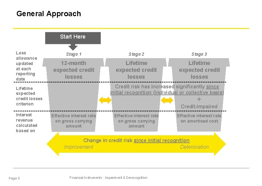 General Approach Start Here Loss allowance updated at each reporting date Stage 1 Stage