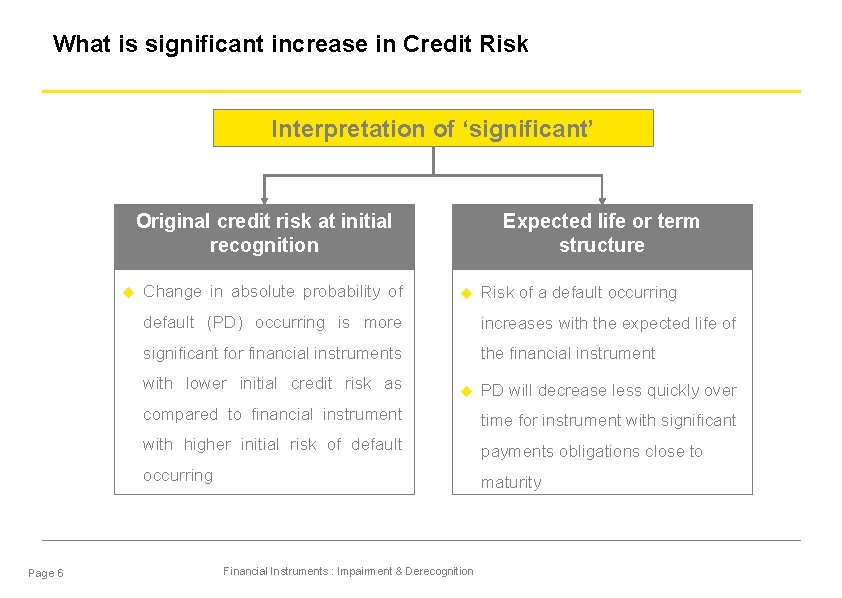 What is significant increase in Credit Risk Interpretation of ‘significant’ Original credit risk at