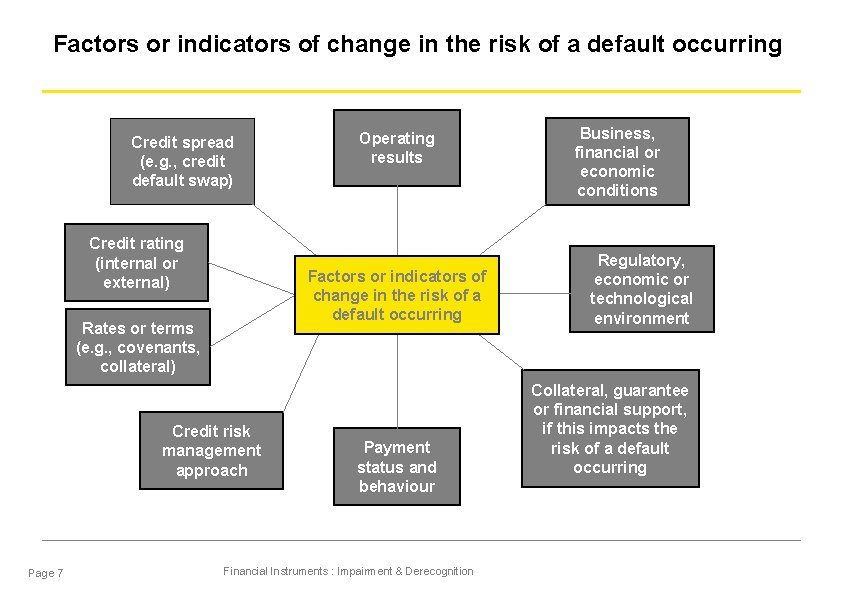 Factors or indicators of change in the risk of a default occurring Credit spread