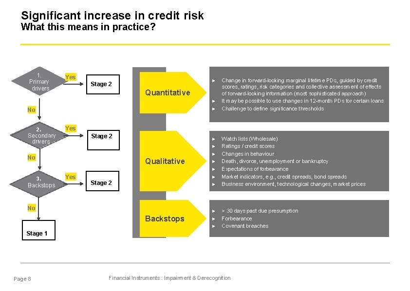 Significant increase in credit risk What this means in practice? 1. Primary drivers Yes