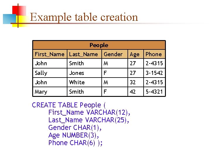 Example table creation People First_Name Last_Name Gender Age Phone John Smith M 27 2