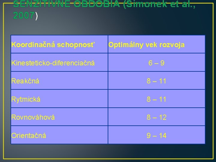 SENZITÍVNE OBDOBIA (Šimonek et al. , 2007) Koordinačná schopnosť Optimálny vek rozvoja Kinesteticko-diferenciačná 6–