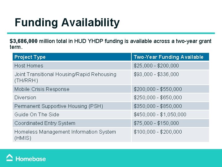 Funding Availability $3, 686, 000 million total in HUD YHDP funding is available across Funding Availability $3, 686, 000 million total in HUD YHDP funding is available across