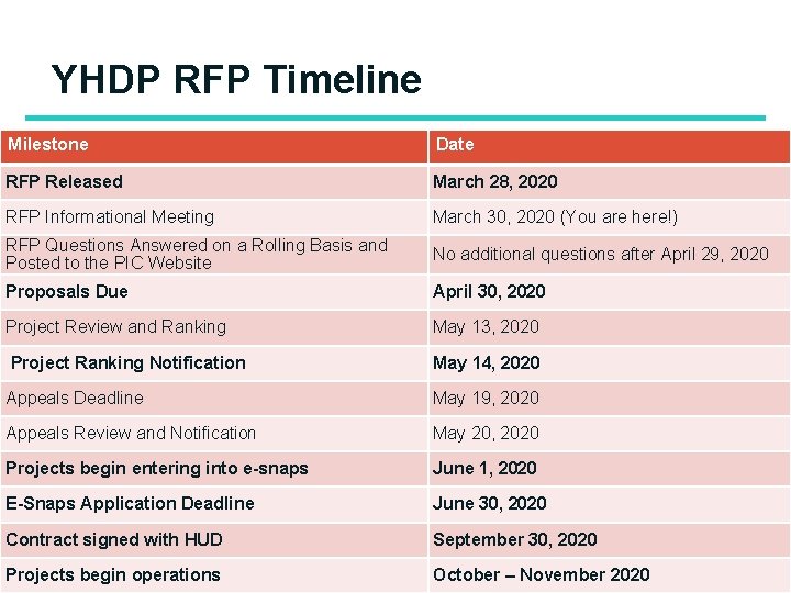 YHDP RFP Timeline Milestone Date RFP Released March 28, 2020 RFP Informational Meeting March YHDP RFP Timeline Milestone Date RFP Released March 28, 2020 RFP Informational Meeting March