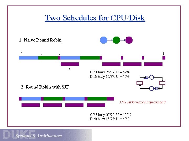 Two Schedules for CPU/Disk 1. Naive Round Robin 5 5 1 1 4 CPU