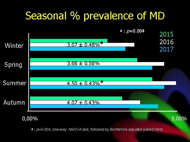 Seasonal % prevalence of MD ＊: p=0. 004 Winter 3. 07 ± 0. 48%＊