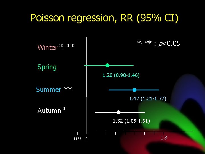 Poisson regression, RR (95% CI) Winter *, ** : p<0. 05 ** Spring 1.