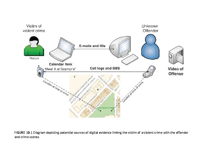 Figure 1. 1 FIGURE 10. 1 Diagram depicting potential sources of digital evidence linking