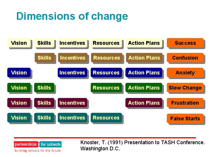 Dimensions of change Vision Skills Incentives Resources Action Plans Success Skills Incentives Resources Action