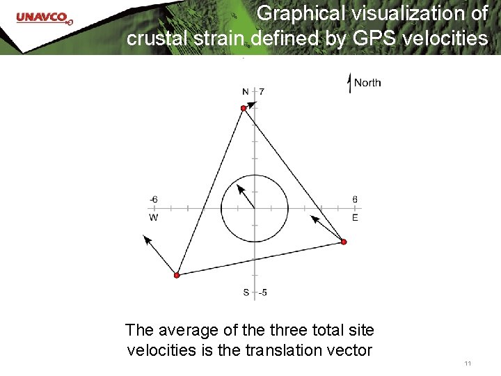 Graphical visualization of crustal strain defined by GPS velocities The average of the three