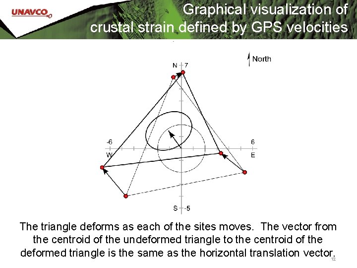 Graphical visualization of crustal strain defined by GPS velocities The triangle deforms as each
