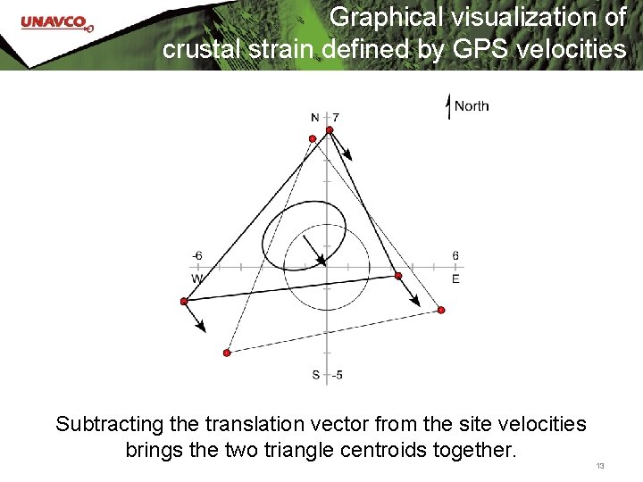 Graphical visualization of crustal strain defined by GPS velocities Subtracting the translation vector from