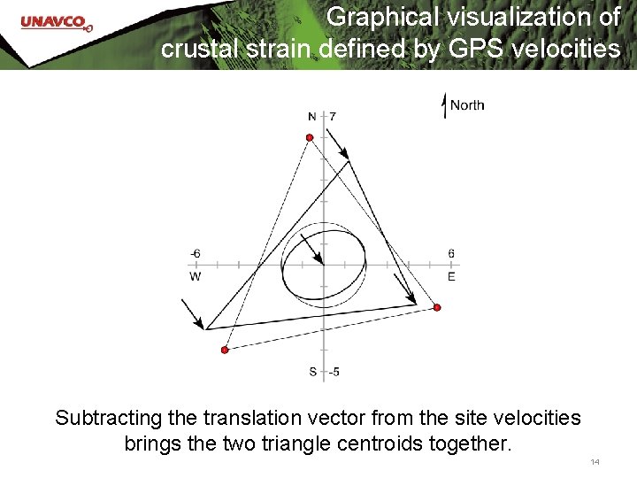 Graphical visualization of crustal strain defined by GPS velocities Subtracting the translation vector from