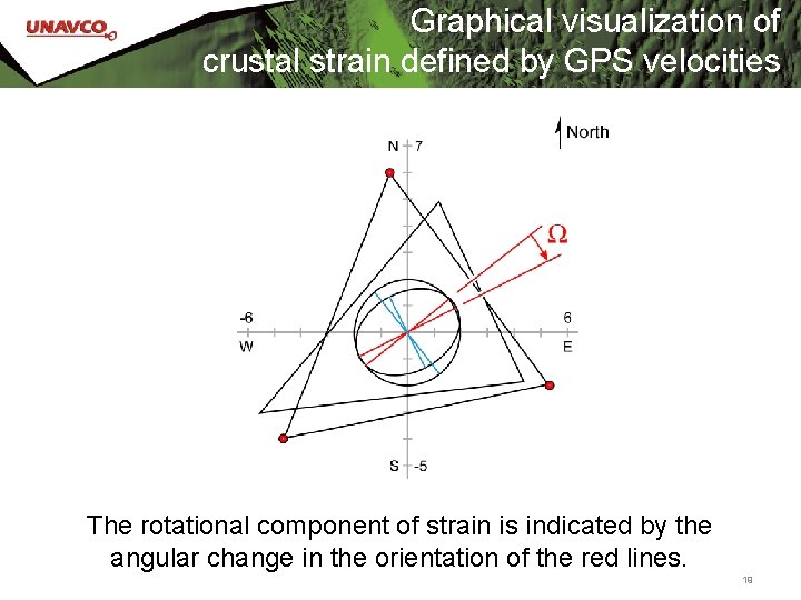 Graphical visualization of crustal strain defined by GPS velocities The rotational component of strain