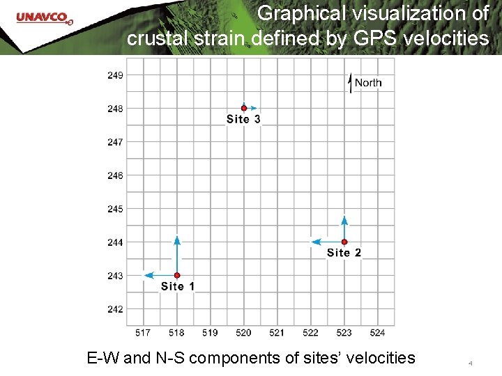 Graphical visualization of crustal strain defined by GPS velocities E-W and N-S components of