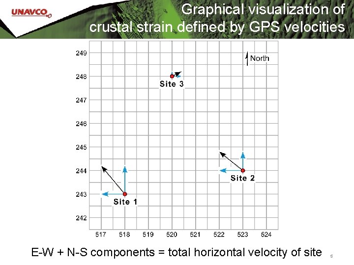 Graphical visualization of crustal strain defined by GPS velocities E-W + N-S components =