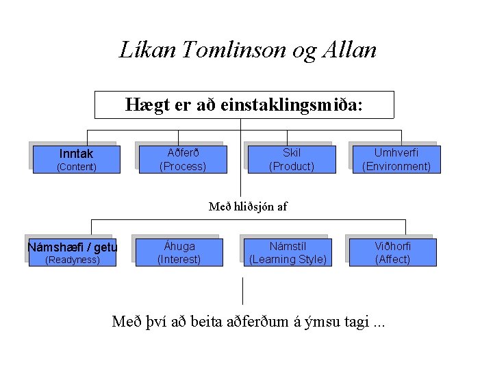 Líkan Tomlinson og Allan Hægt er að einstaklingsmiða: Aðferð (Process) Inntak (Content) Skil (Product)