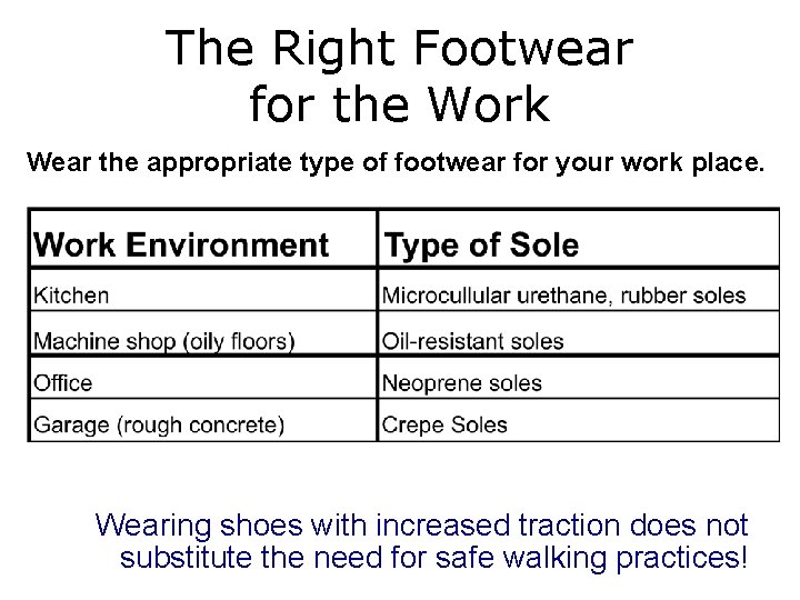The Right Footwear for the Work Wear the appropriate type of footwear for your