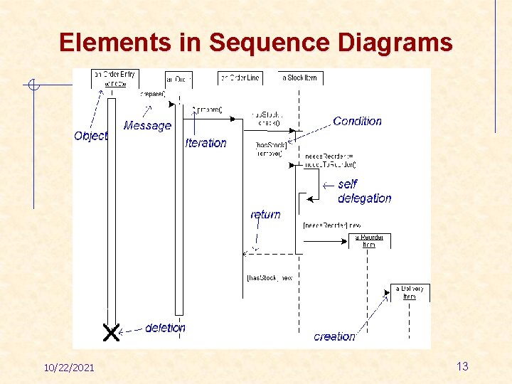 Elements in Sequence Diagrams 10/22/2021 13 