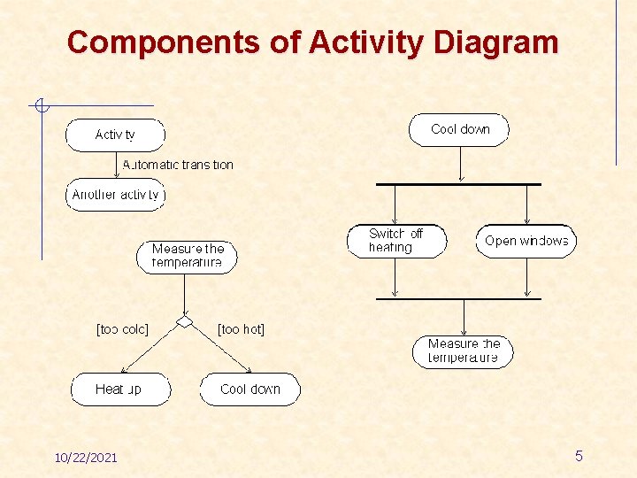 Components of Activity Diagram 10/22/2021 5 
