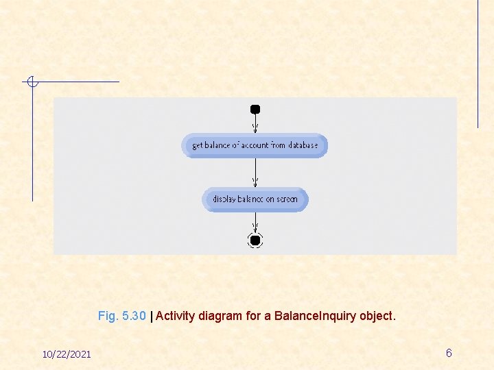 Fig. 5. 30 | Activity diagram for a Balance. Inquiry object. 10/22/2021 6 