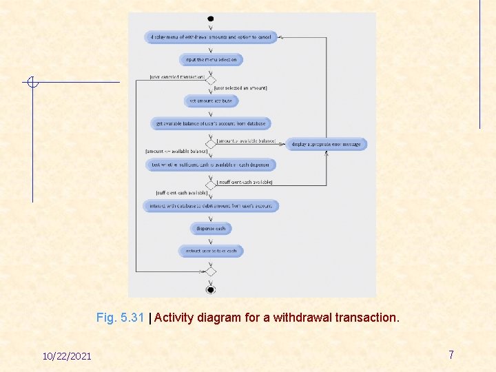 Fig. 5. 31 | Activity diagram for a withdrawal transaction. 10/22/2021 7 