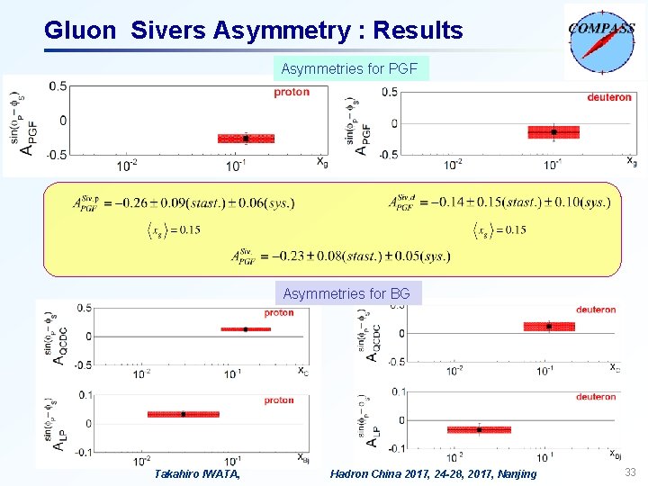 Gluon Sivers Asymmetry : Results Asymmetries for PGF Asymmetries for BG Takahiro IWATA, Hadron