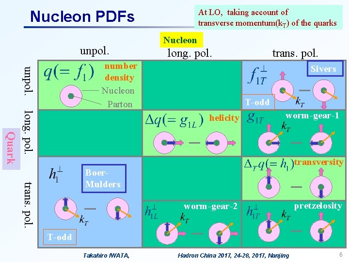 At LO, taking account of transverse momentum(k. T) of the quarks Nucleon PDFs unpol.