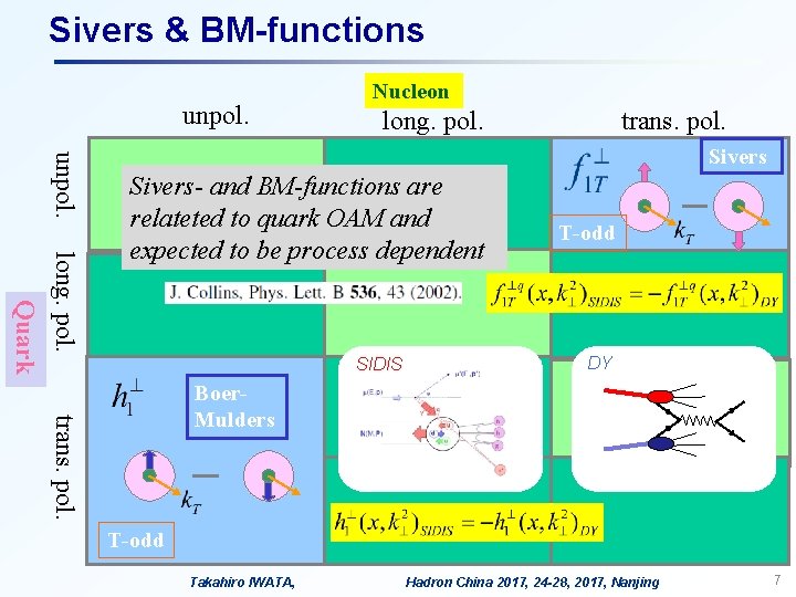 Sivers & BM-functions unpol. Nucleon long. pol. trans. pol. unpol. Sivers long. pol. Quark