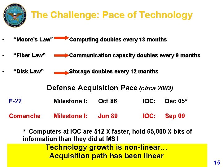 The Challenge: Pace of Technology • “Moore’s Law” Computing doubles every 18 months •