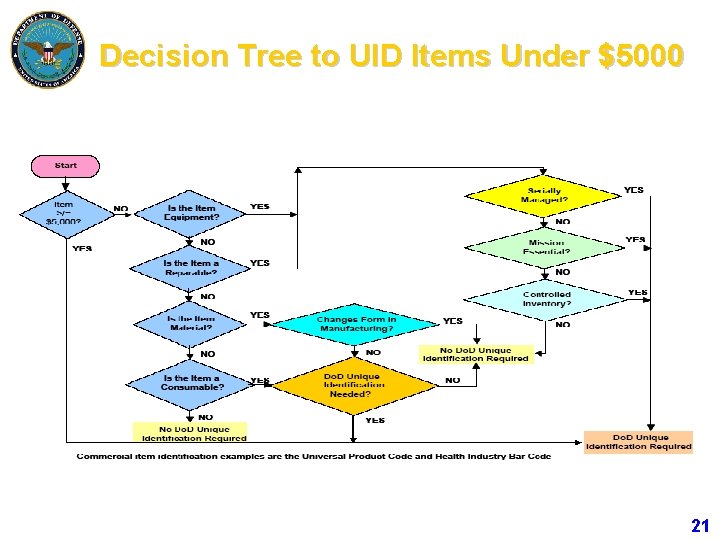 Decision Tree to UID Items Under $5000 21 