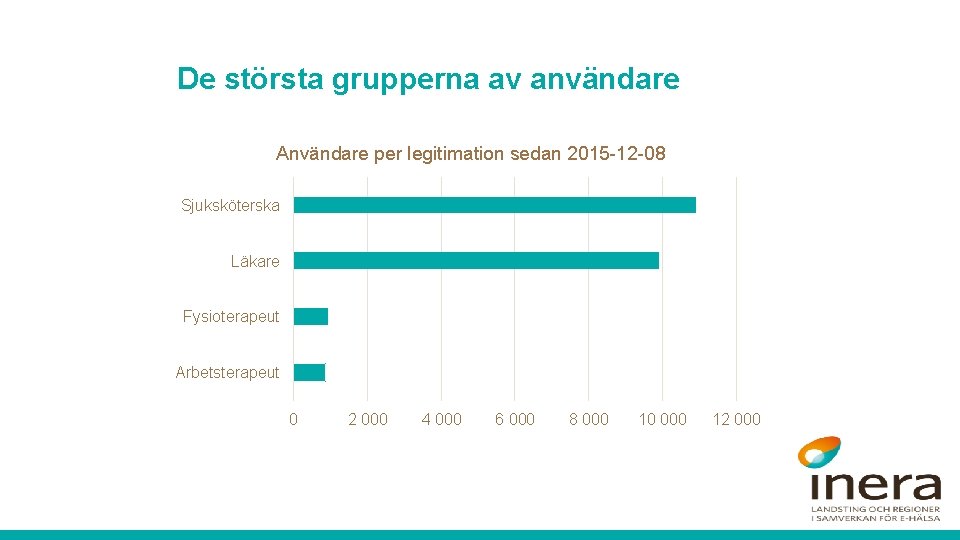 De största grupperna av användare Användare per legitimation sedan 2015 -12 -08 Sjuksköterska Läkare