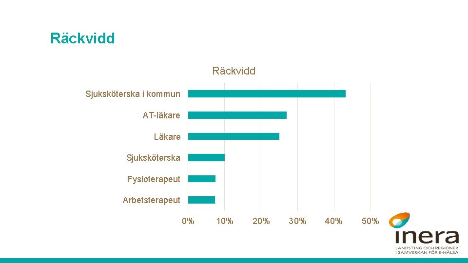 Räckvidd Sjuksköterska i kommun AT-läkare Läkare Sjuksköterska Fysioterapeut Arbetsterapeut 0% 10% 20% 30% 40%