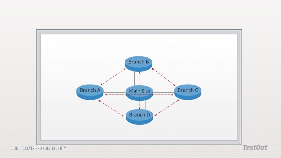 TESTOUT SERVER PRO 2016: IDENTITY 