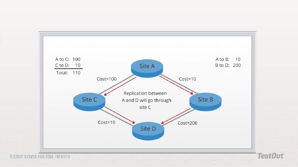 TESTOUT SERVER PRO 2016: IDENTITY 