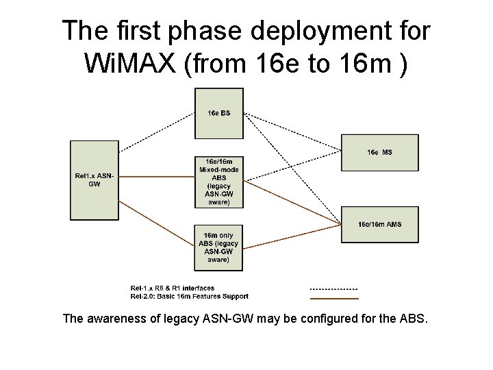 The first phase deployment for Wi. MAX (from 16 e to 16 m )
