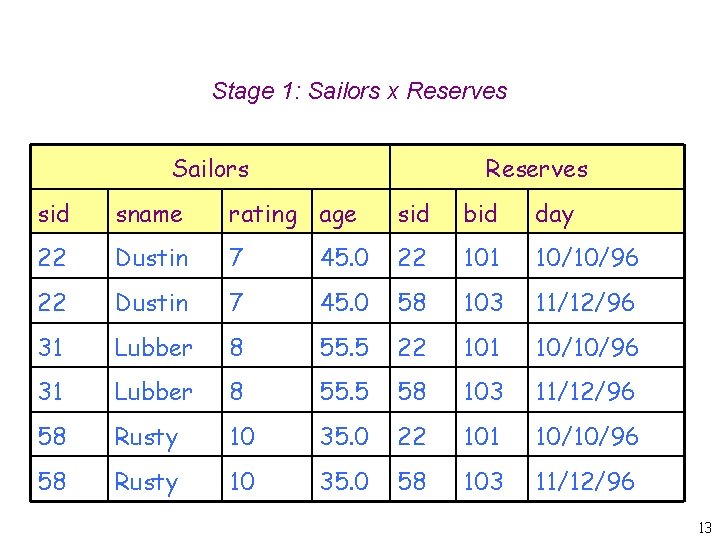 Stage 1: Sailors x Reserves Sailors Reserves sid sname rating age sid bid day