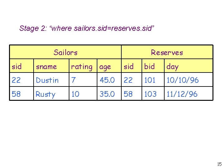 Stage 2: “where sailors. sid=reserves. sid” Sailors Reserves sid sname rating age sid bid