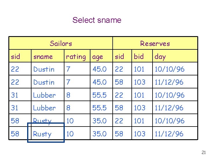 Select sname Sailors Reserves sid sname rating age sid bid day 22 Dustin 7