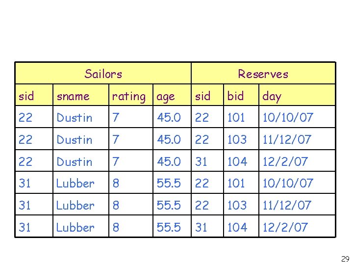 Sailors Reserves sid sname rating age sid bid day 22 Dustin 7 45. 0